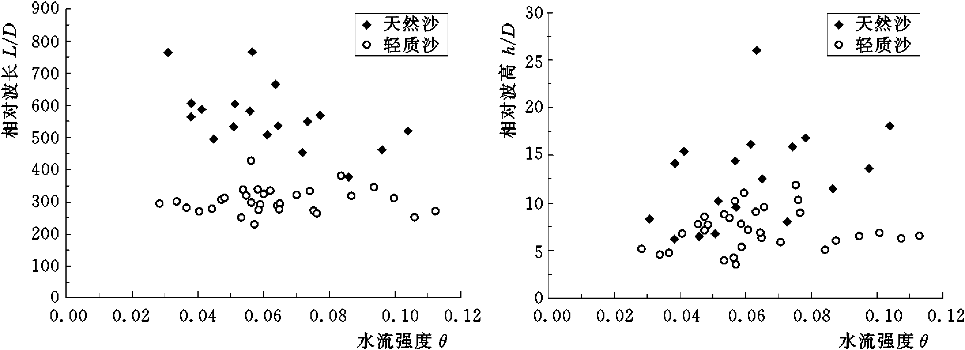 6.1.2 輕質(zhì)模型沙和天然沙的運(yùn)動(dòng)特性比較